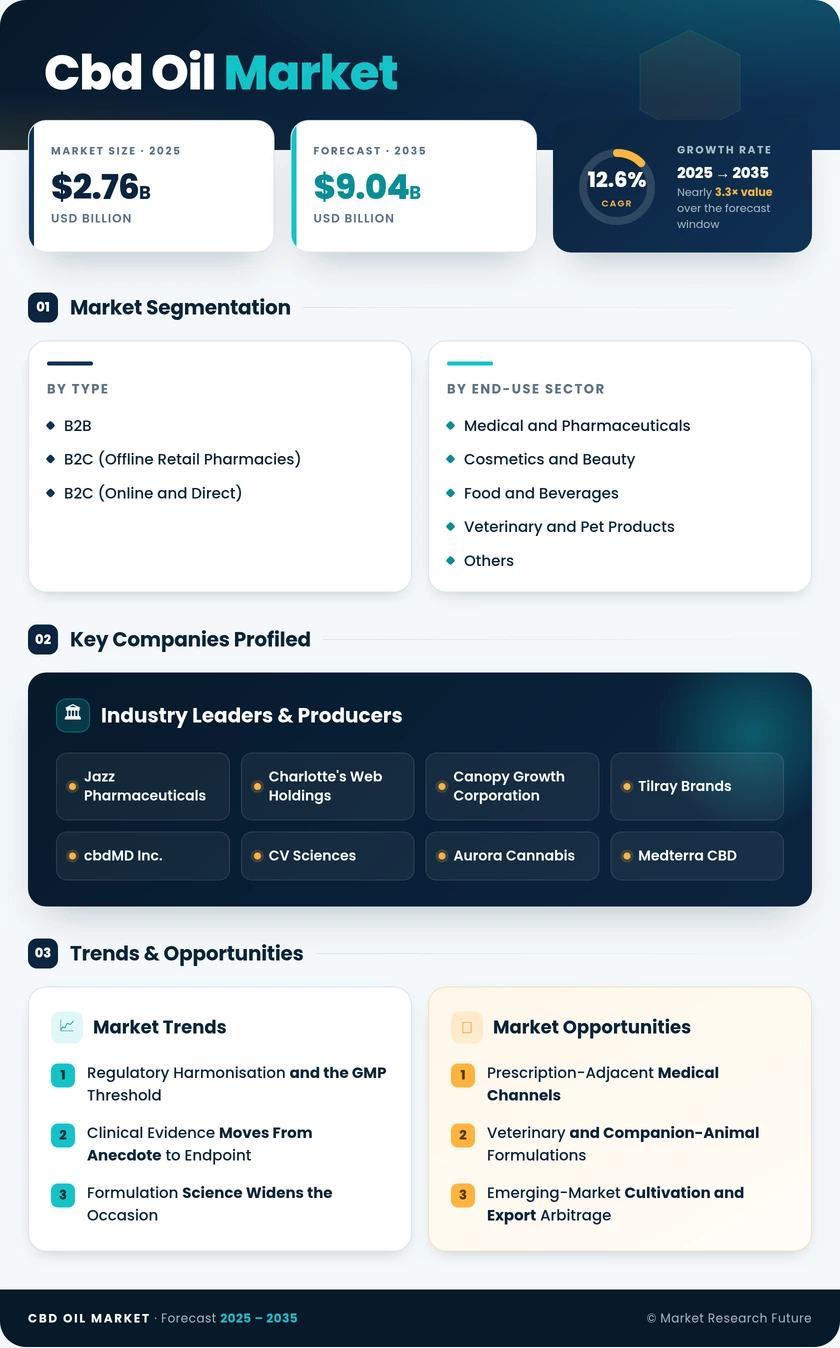 CBD Oil (Cannabidiol) Market Research Report - Forecast till 2035 Infographic