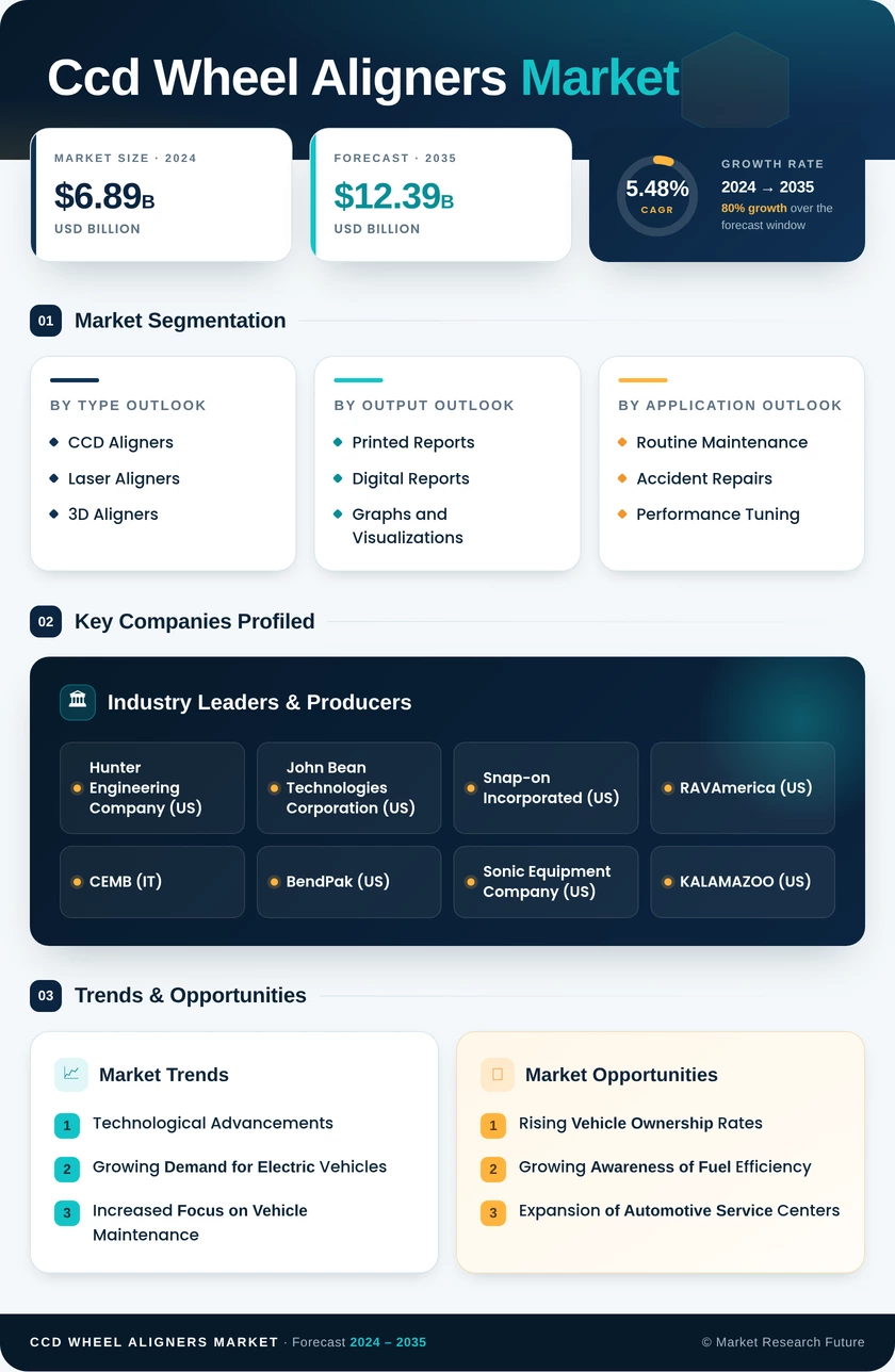 Ccd Wheel Aligners Market Research Report — Global Forecast till 2035 Infographic