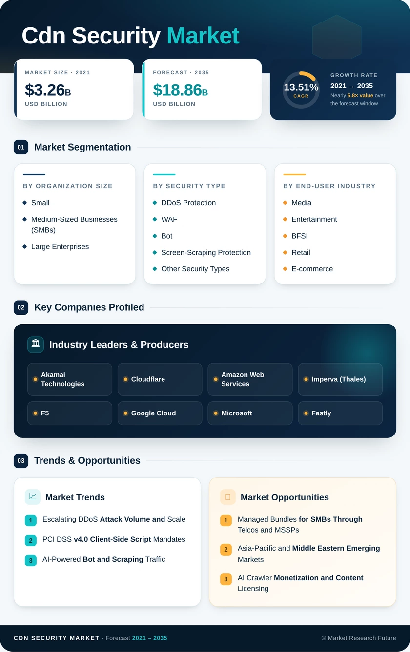 CDN Security Market Research Report - Forecast Till 2035 Infographic