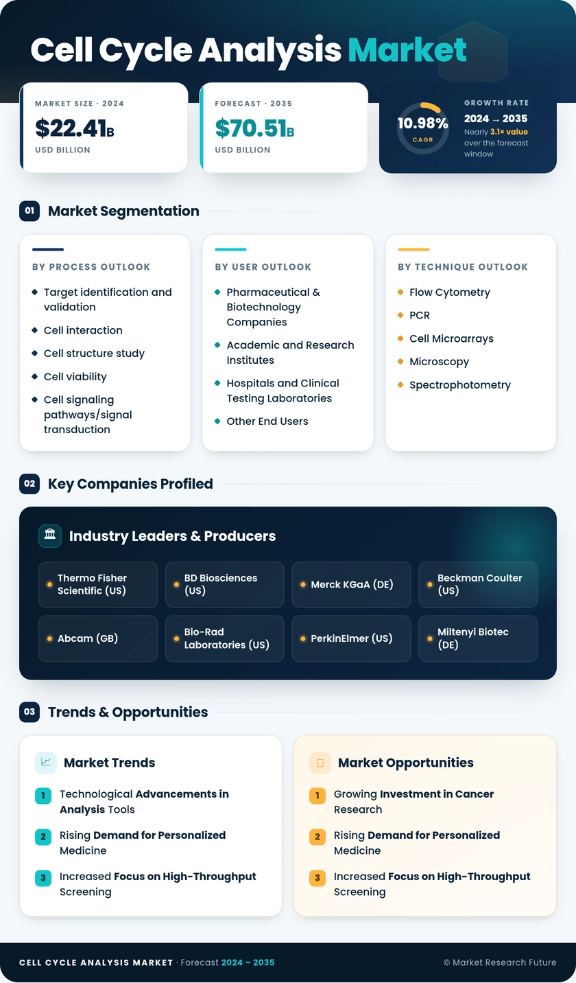 Cell Cycle Analysis Market Research Report — Global Forecast till 2035 Infographic