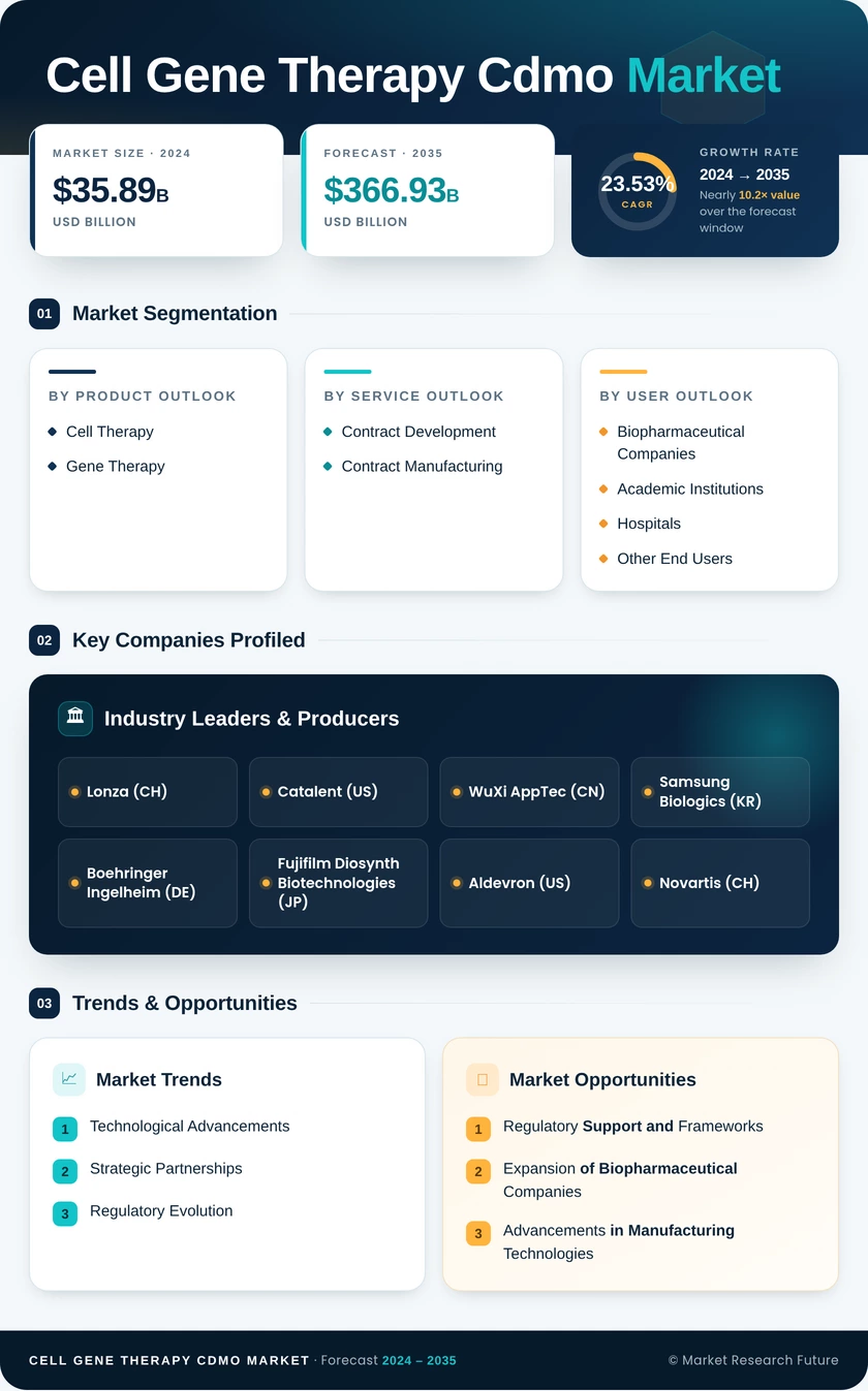 Cell and Gene Therapy CDMO  Market Research Report — Global Forecast till 2035 Infographic