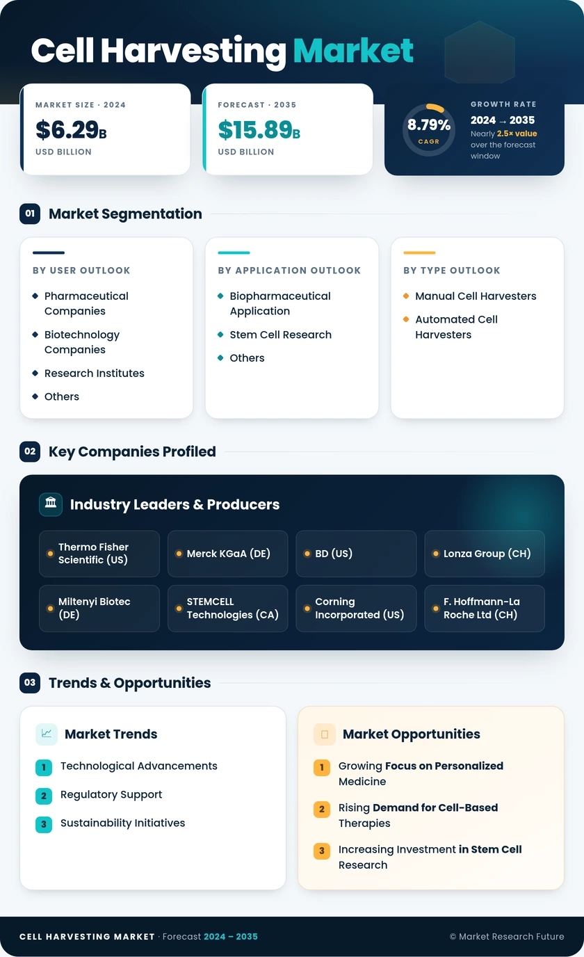 Cell Harvesting Market Research Report - Forecast till 2035 Infographic