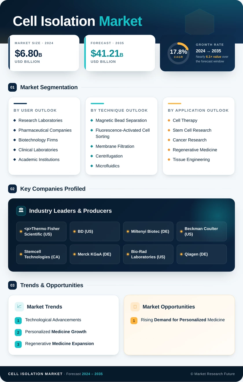 Cell Isolation Market Research Report - Forecast till 2035 - Market Research Future Infographic
