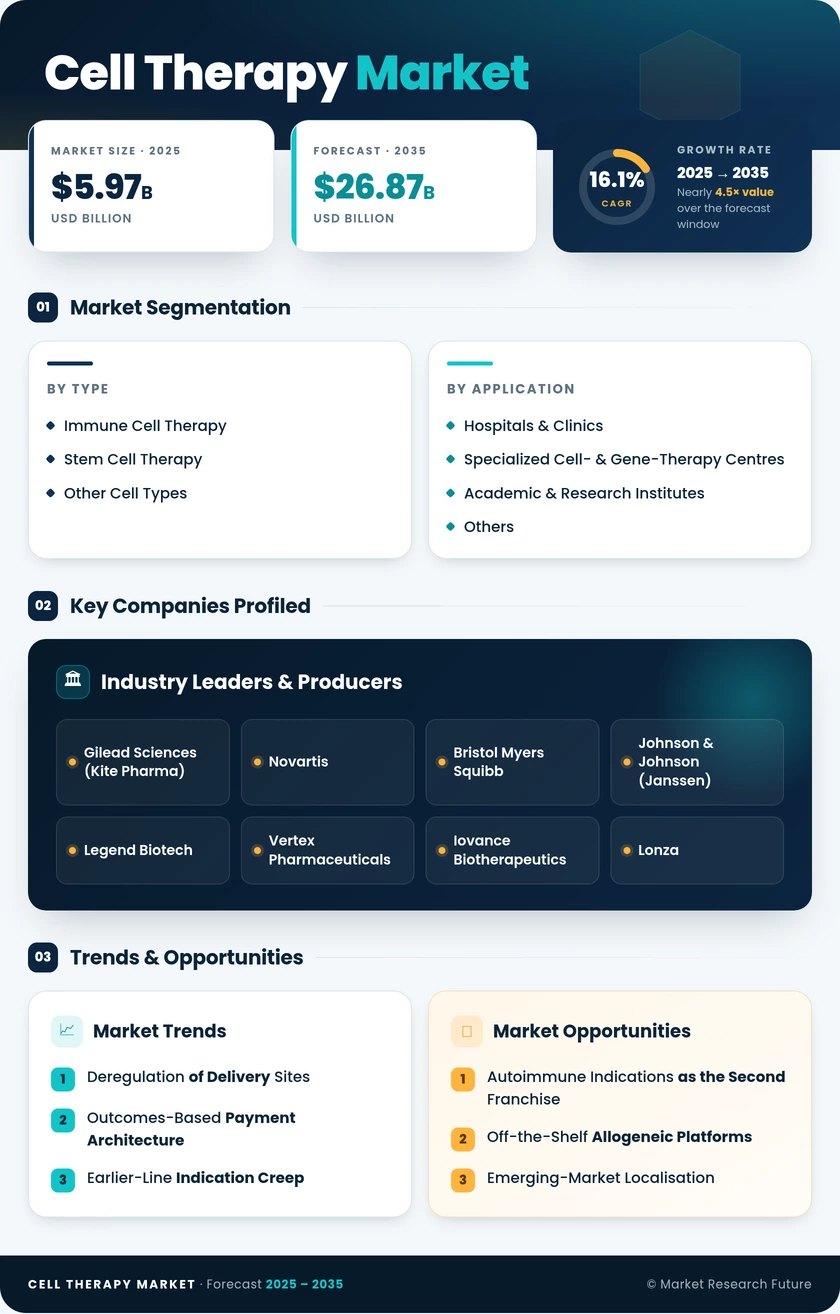 Cell Therapy Market Research Report - Global Forecast till 2035 Infographic