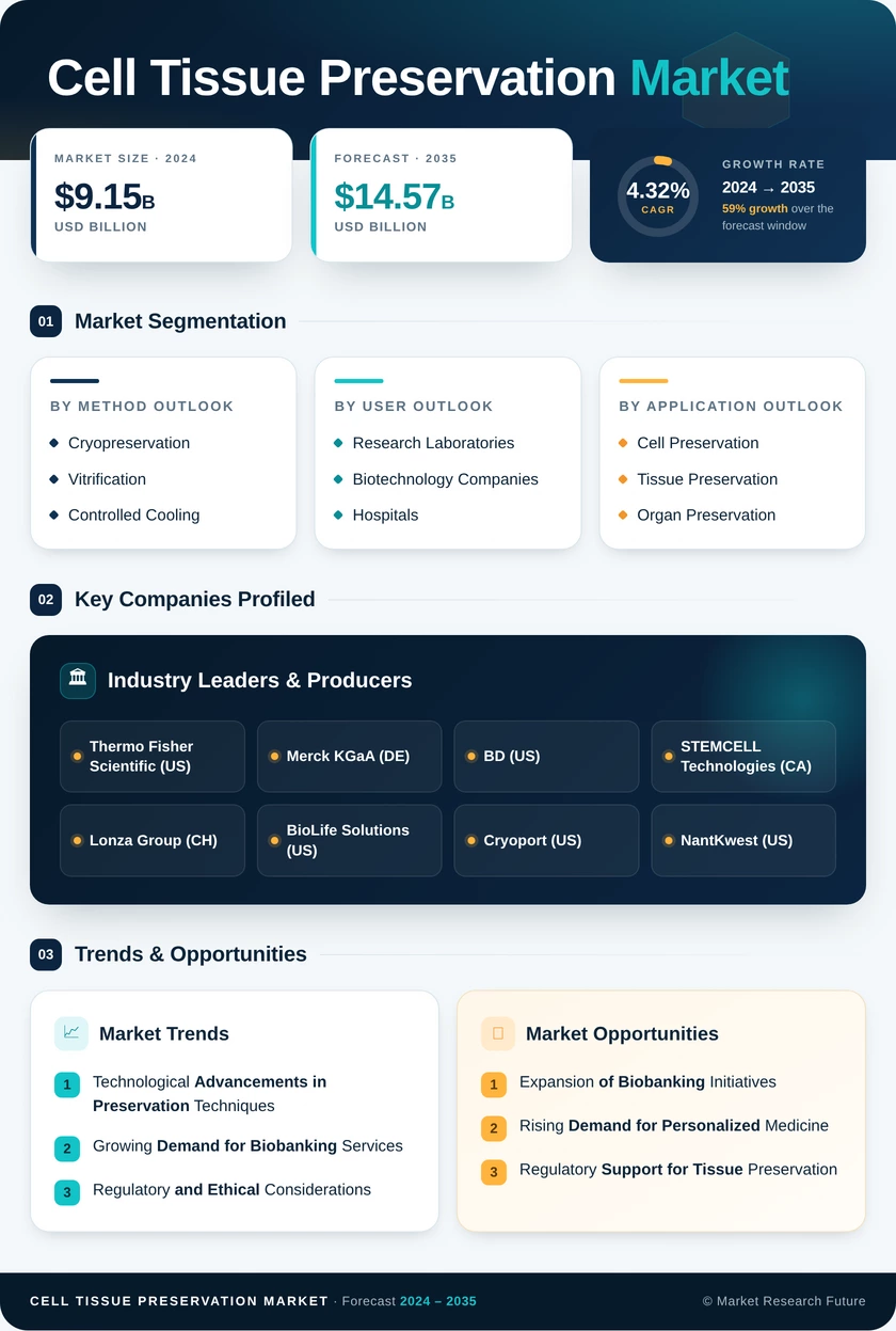 Cell Tissue Preservation Market Research Report — Global Forecast till 2035 Infographic