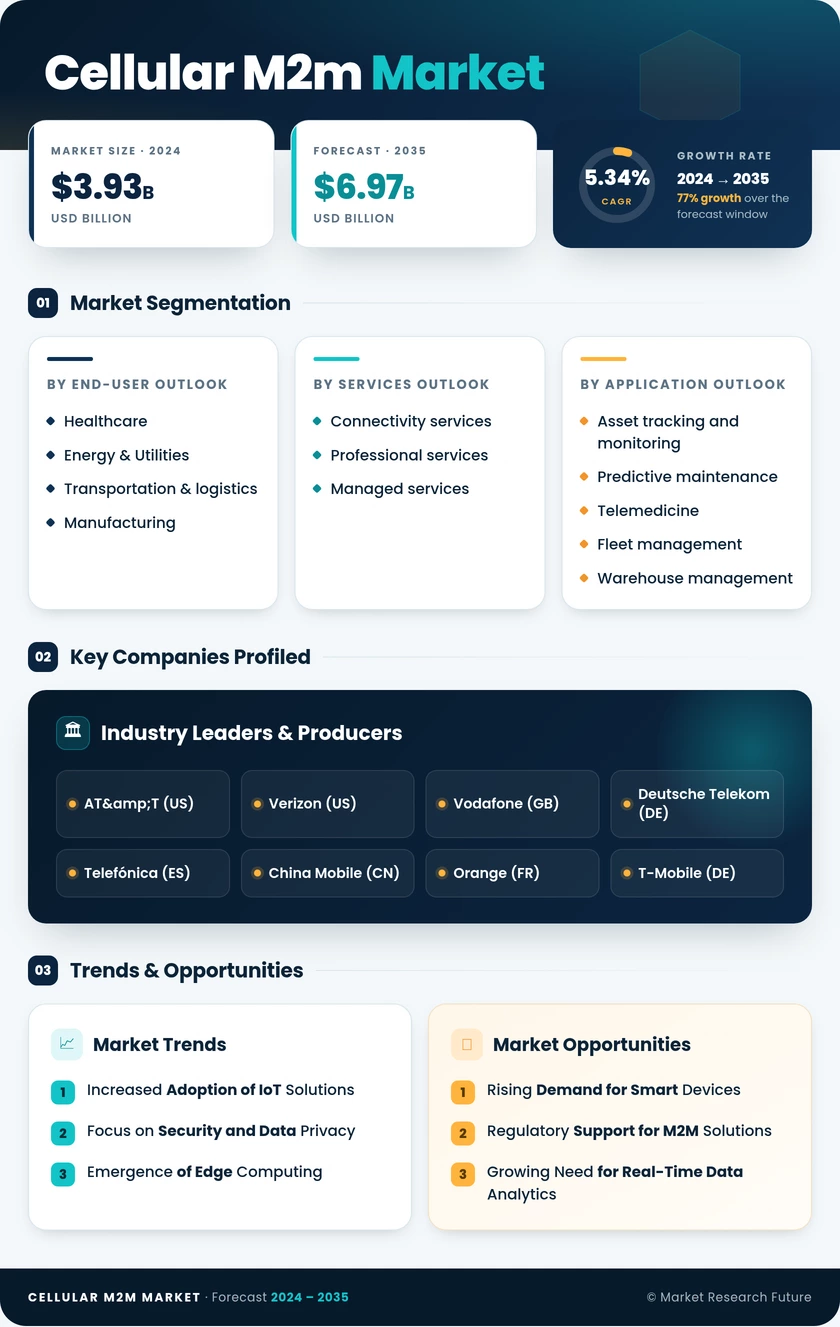 Cellular M2M Market Research Report - Global Forecast till 2035 Infographic