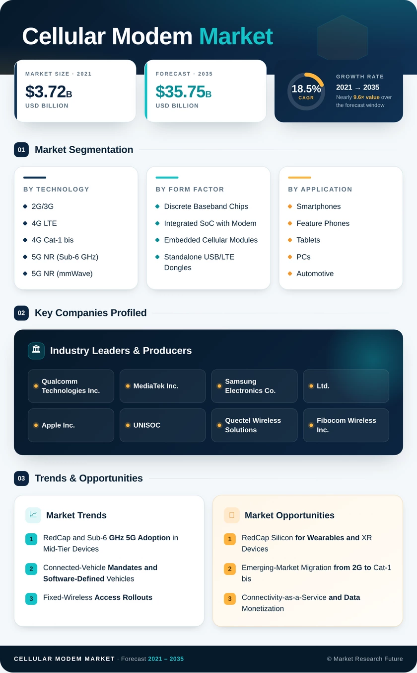 Cellular Modem Market Research Report- Forecast till 2035 Infographic