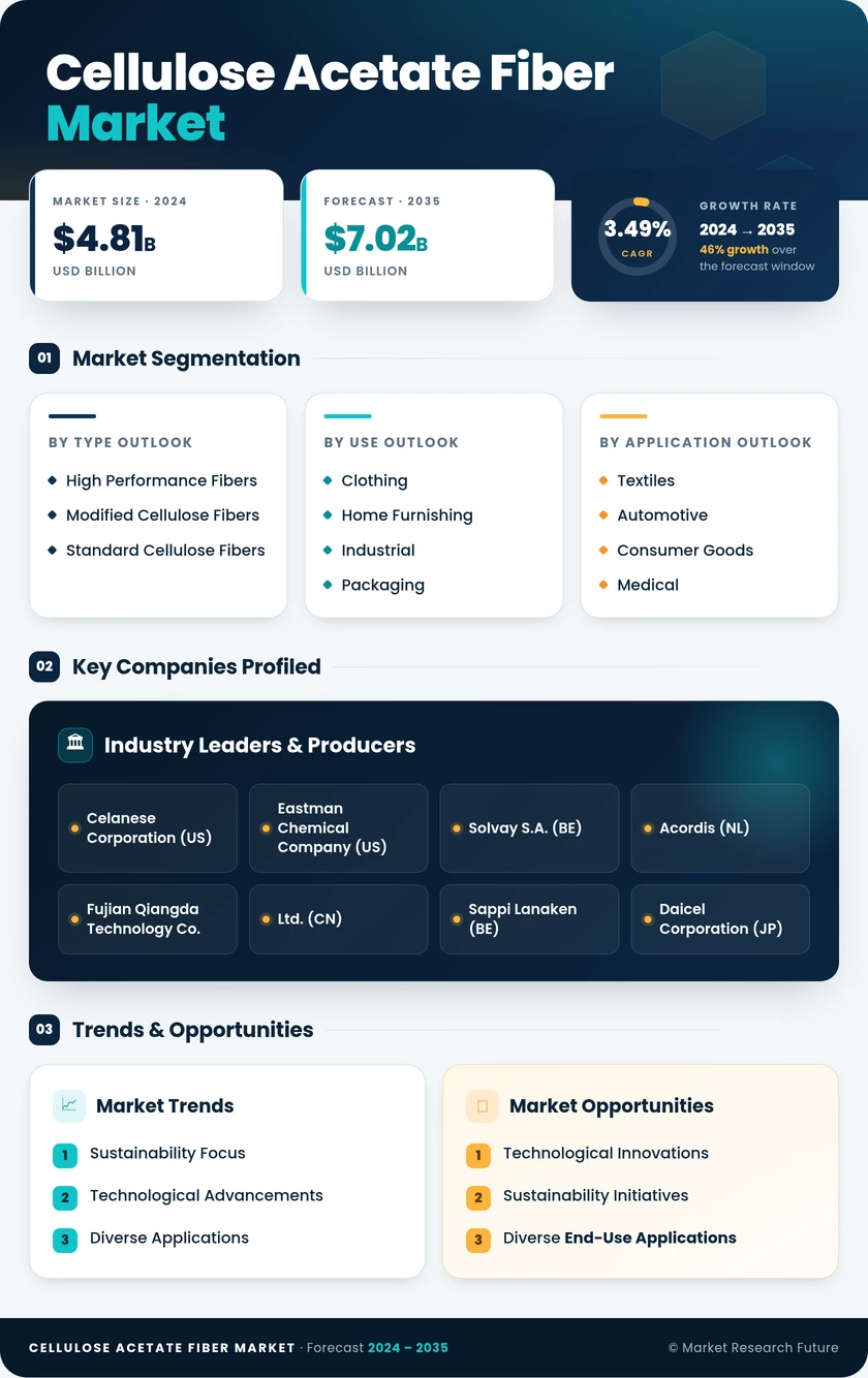 Cellulose Acetate Fiber Market Research Report-Forecast till 2035 Infographic