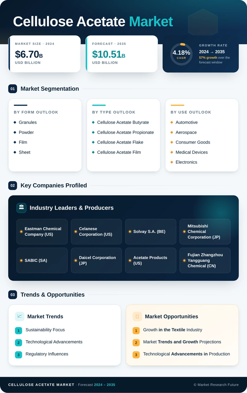 Cellulose Acetate Market Research Report – Forecast to 2035 Infographic
