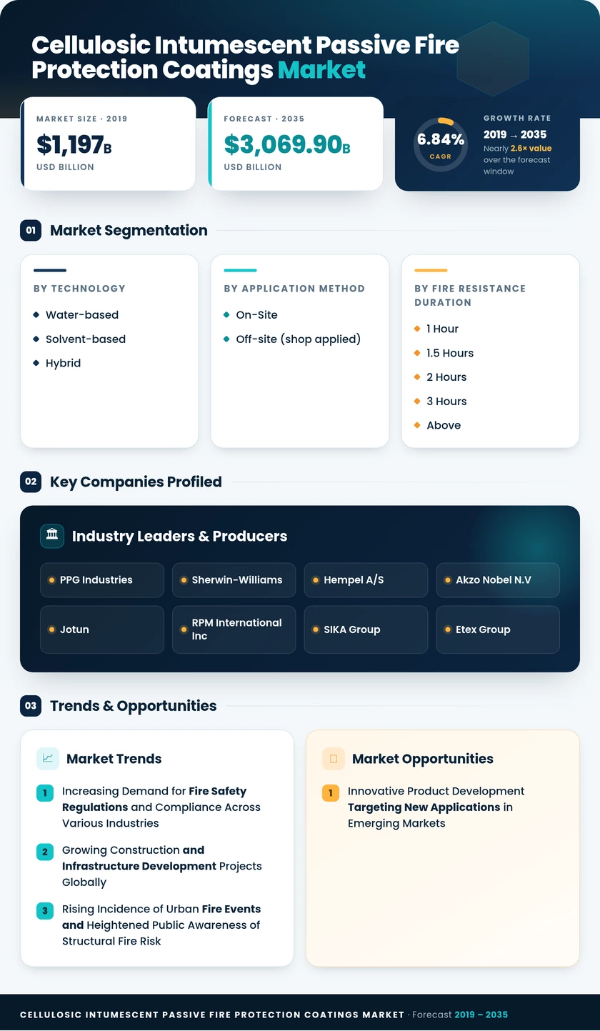 Cellulosic Intumescent Passive Fire Protection Coatings Market Research Report - Global Forecast 2035 - Market Research Future Infographic
