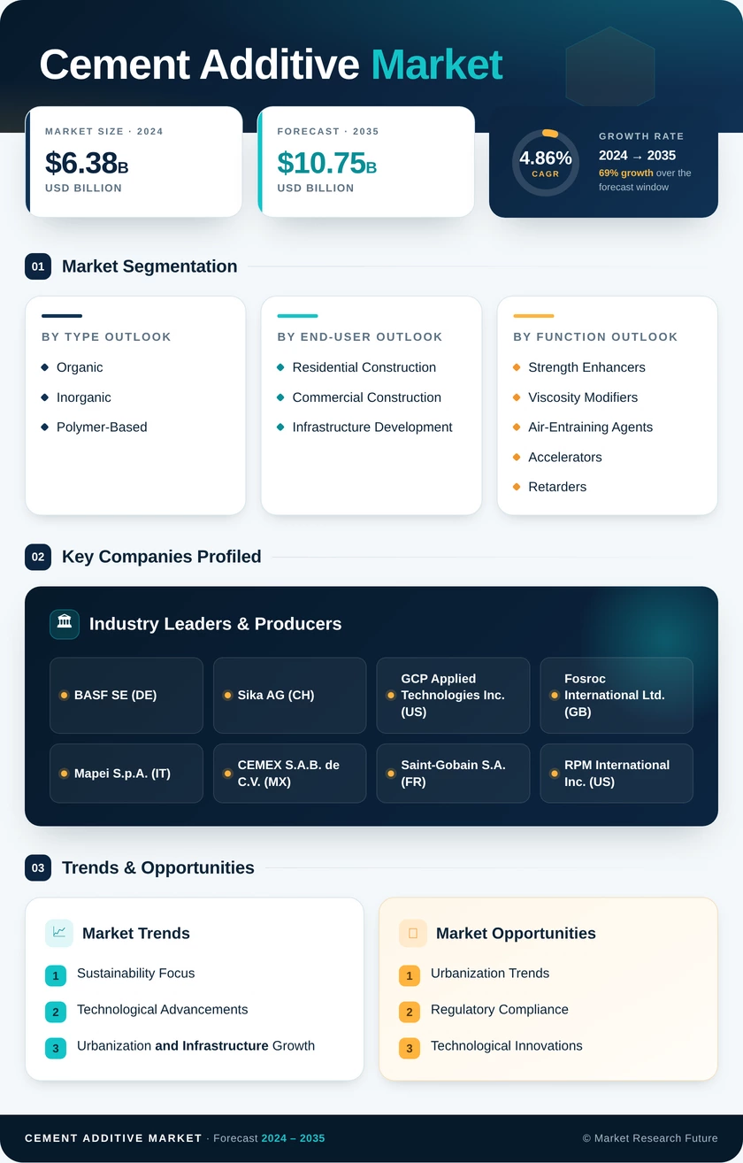 Cement Additive Market Research Report - Global Forecast till 2035 Infographic