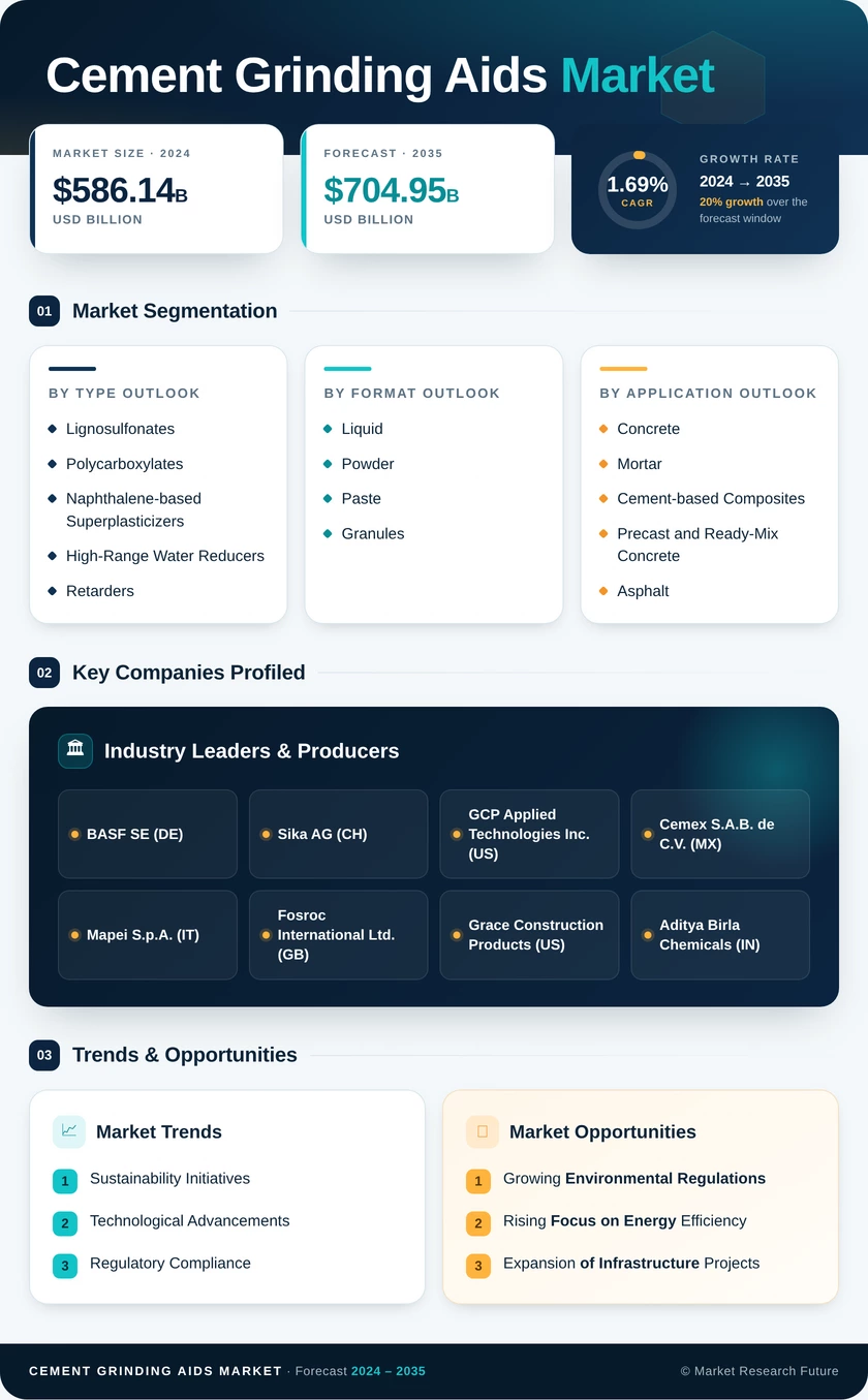 Cement Grinding Aids Market Research Report- Global Forecast till 2035 Infographic