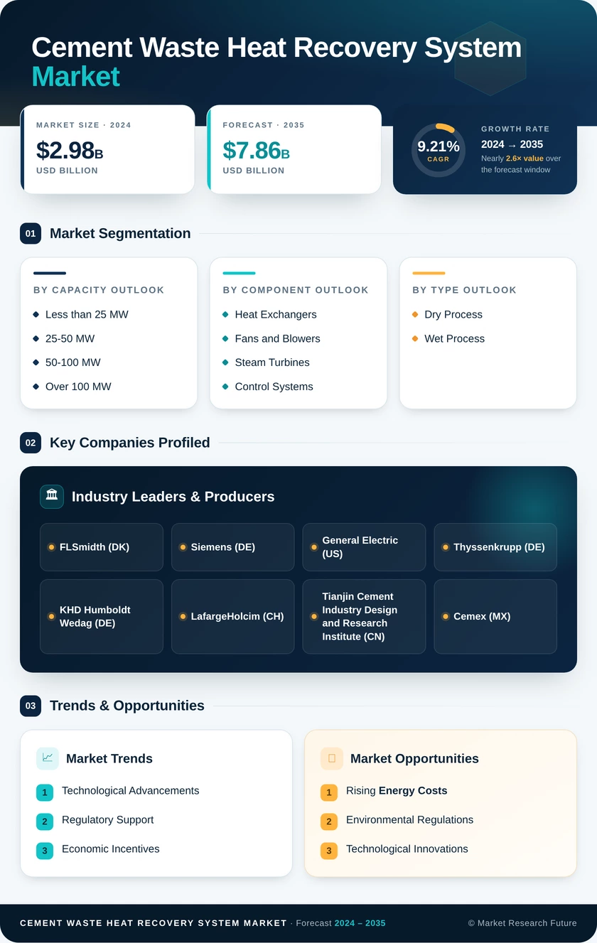Cement Waste Heat Recovery System Market Research Report - Forecast 2035 Infographic