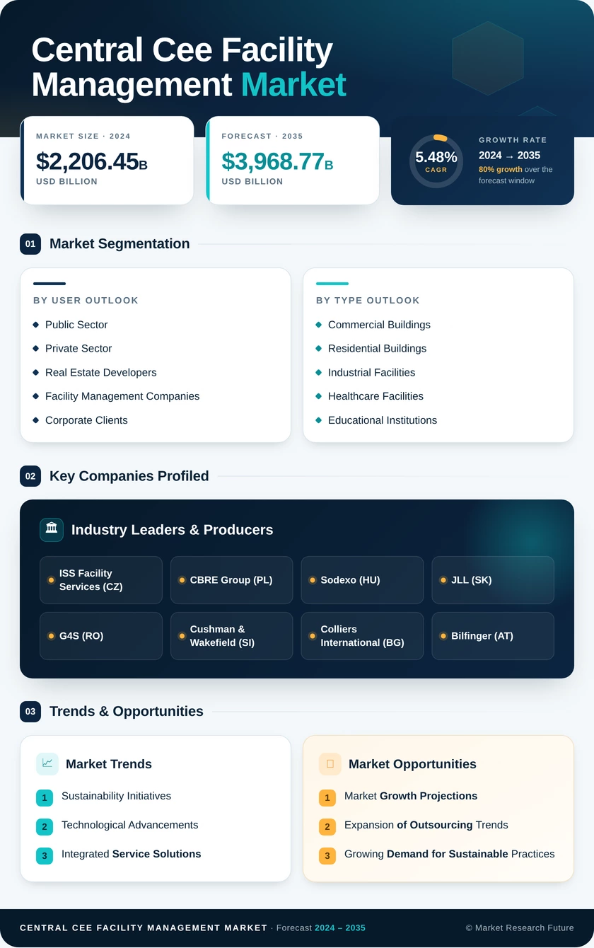 Central and CEE Facility Management Market Research Report - Global Forecast till 2035 Infographic