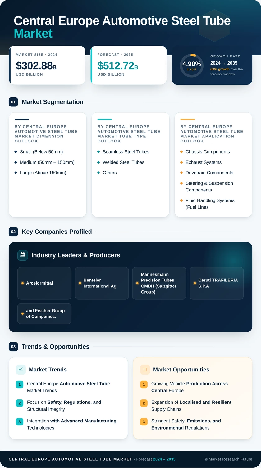 Central Europe Automotive Steel Tube Market - Research Report - Forecast to 2035 - Market Research Future Infographic
