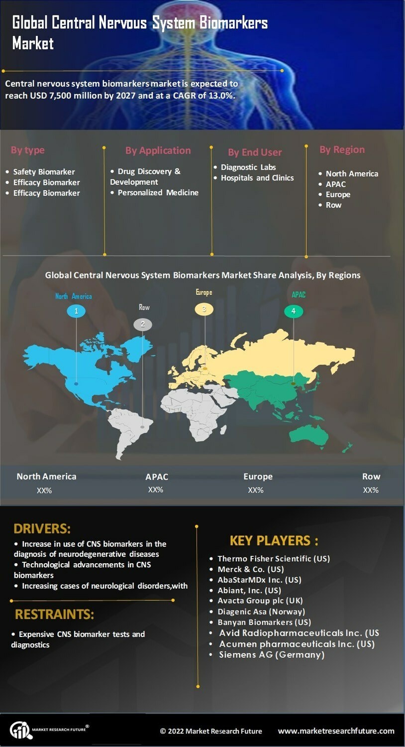 Central Nervous System Biomarkers Market
