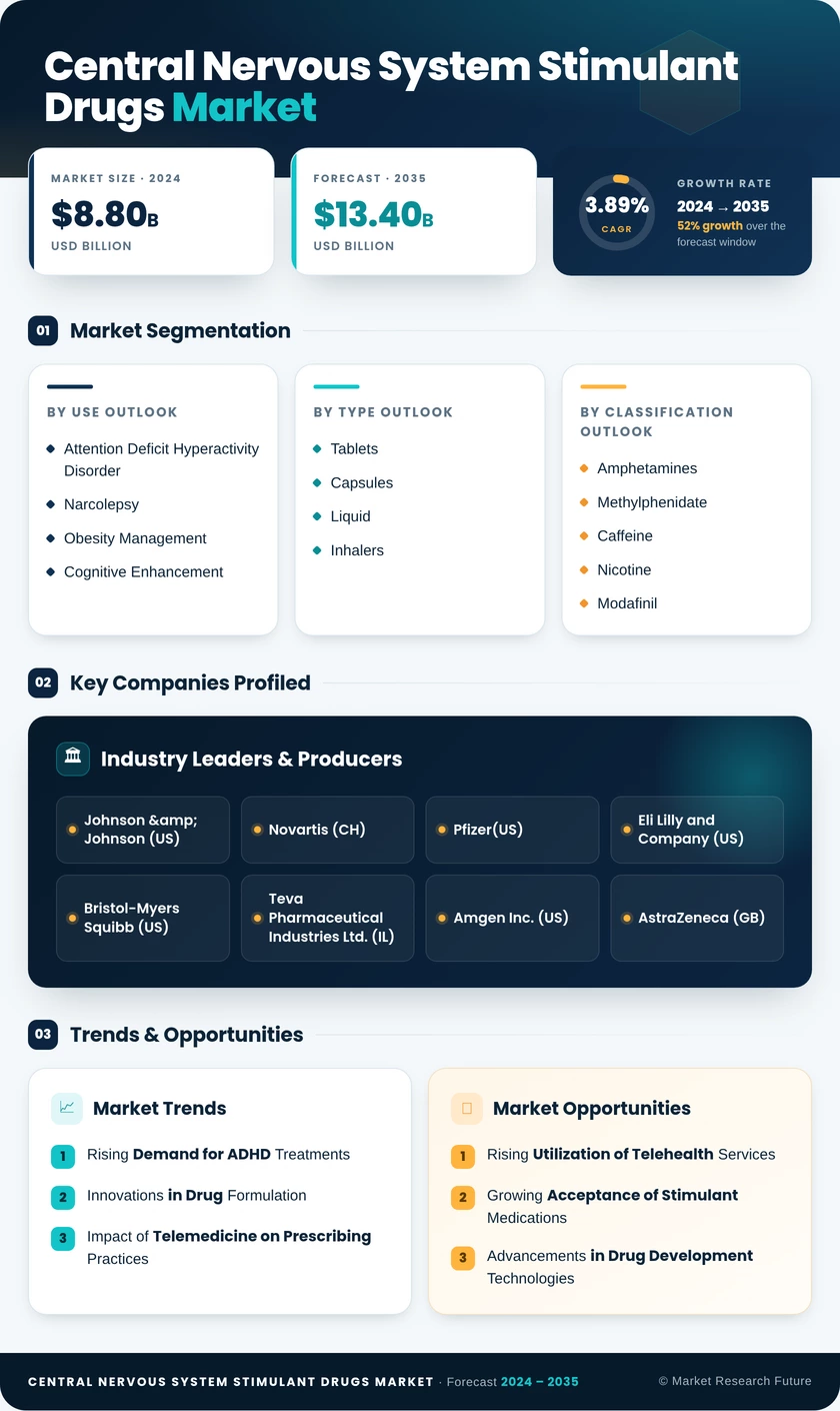 Central Nervous System Stimulant Drugs Market Research Report—Forecast till 2035 Infographic