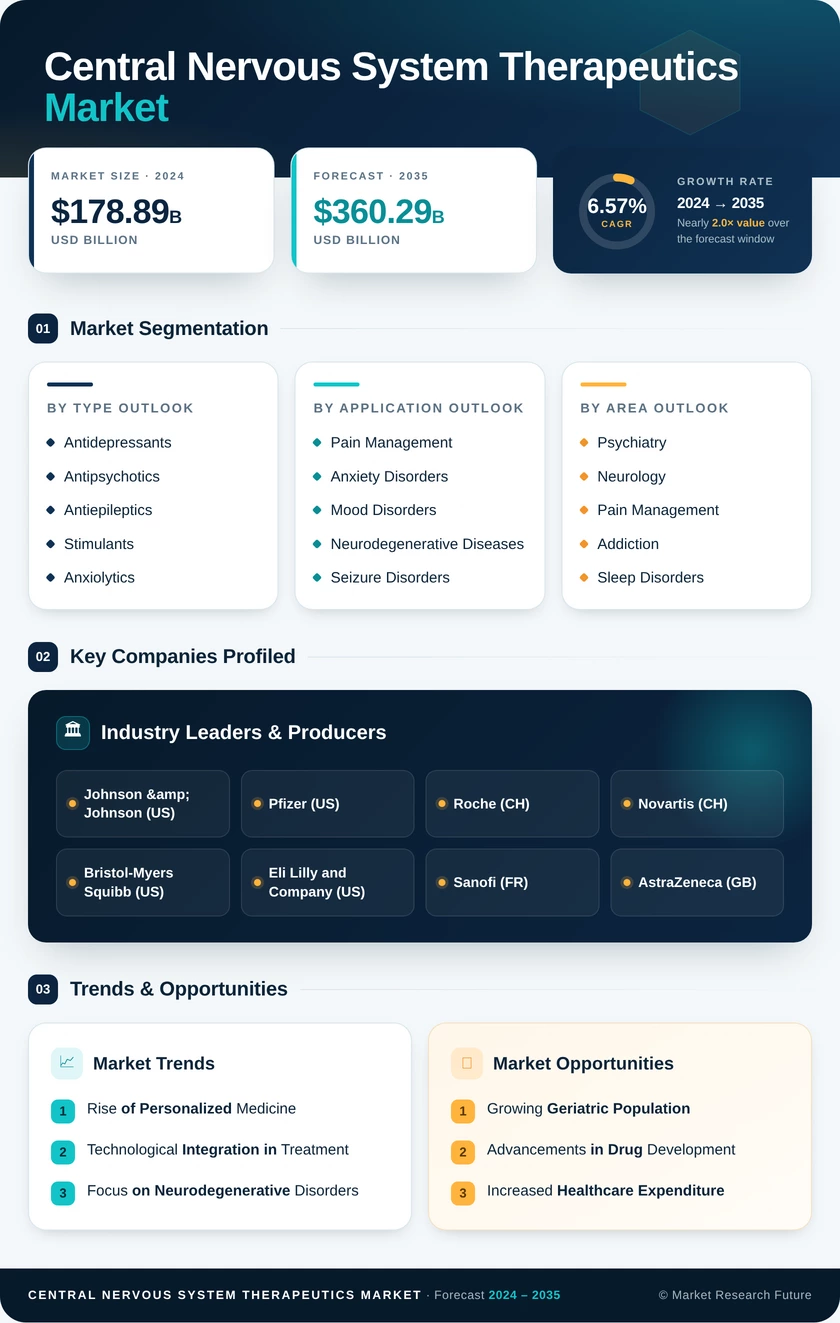 Central Nervous System Therapeutics Market Research Report - Global Forecast till 2035 Infographic