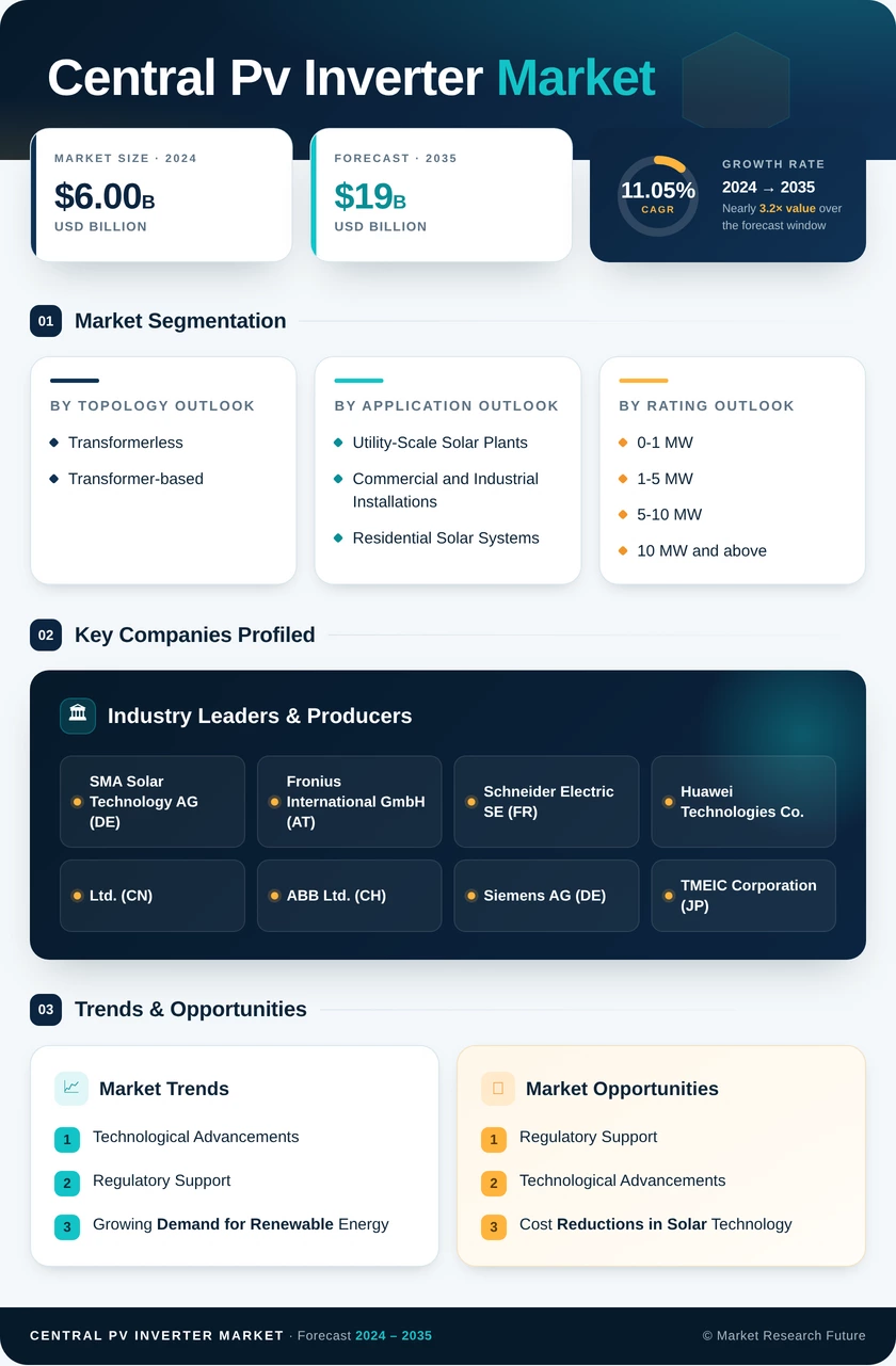 Central Pv Inverter Market Research Report—Forecast till 2035 Infographic