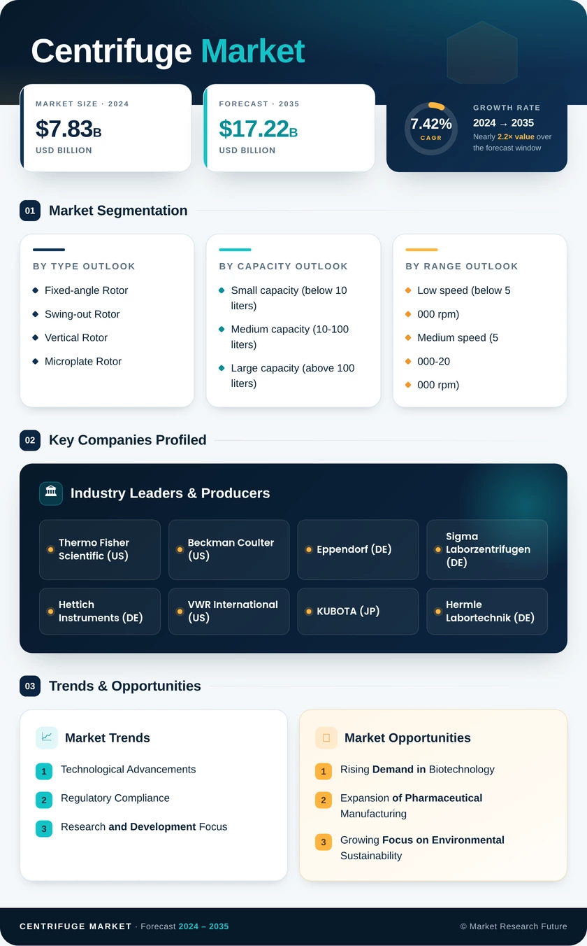 Centrifuge Market Research Report - Global Forecast till 2035 Infographic