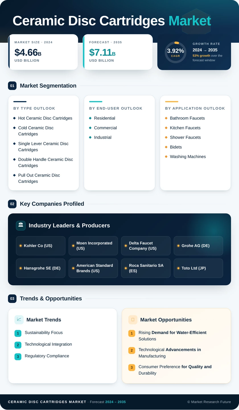 Ceramic Disc Cartridges Market Research Report — Global Forecast till 2035 Infographic