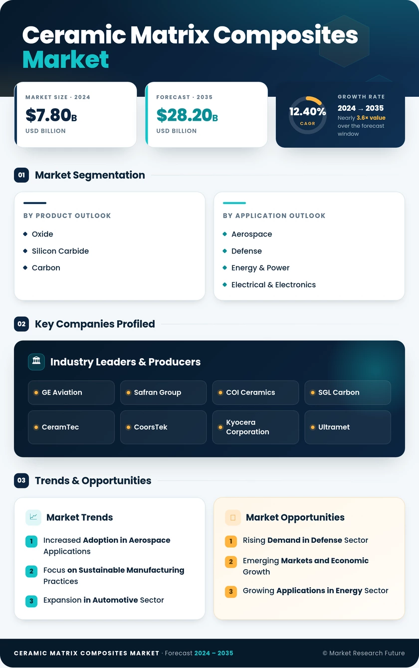 Ceramic matrix composites Market Research Report—Global Forecast till 2035 Infographic