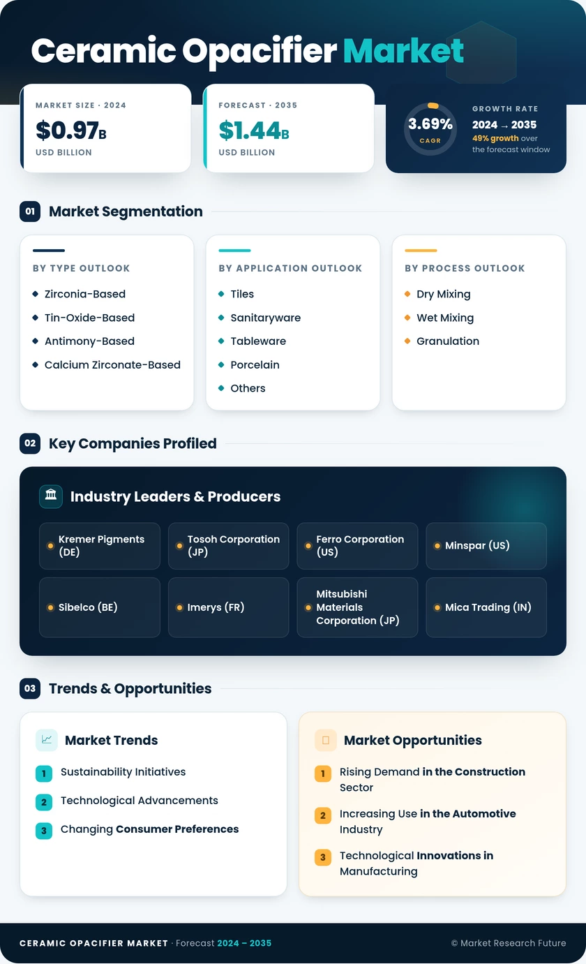 Ceramic Opacifier Market Research Report- Global Forecast till 2035 Infographic