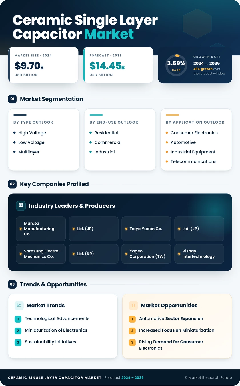 Ceramic Single-layer Capacitor Market Research Report Forecast Till 2035 Infographic