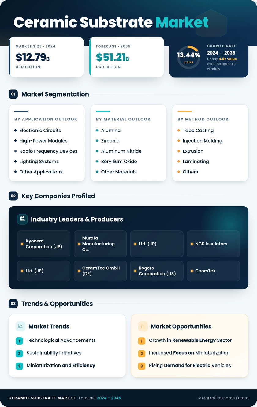 Ceramic Substrate Market Research Report — Global Forecast till 2035 Infographic