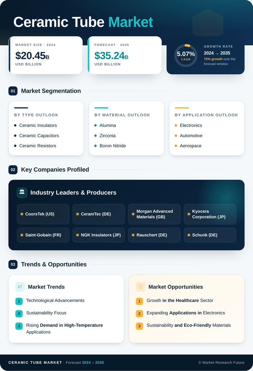 Ceramic Tube Market Research Report- Global Forecast till 2035 Infographic