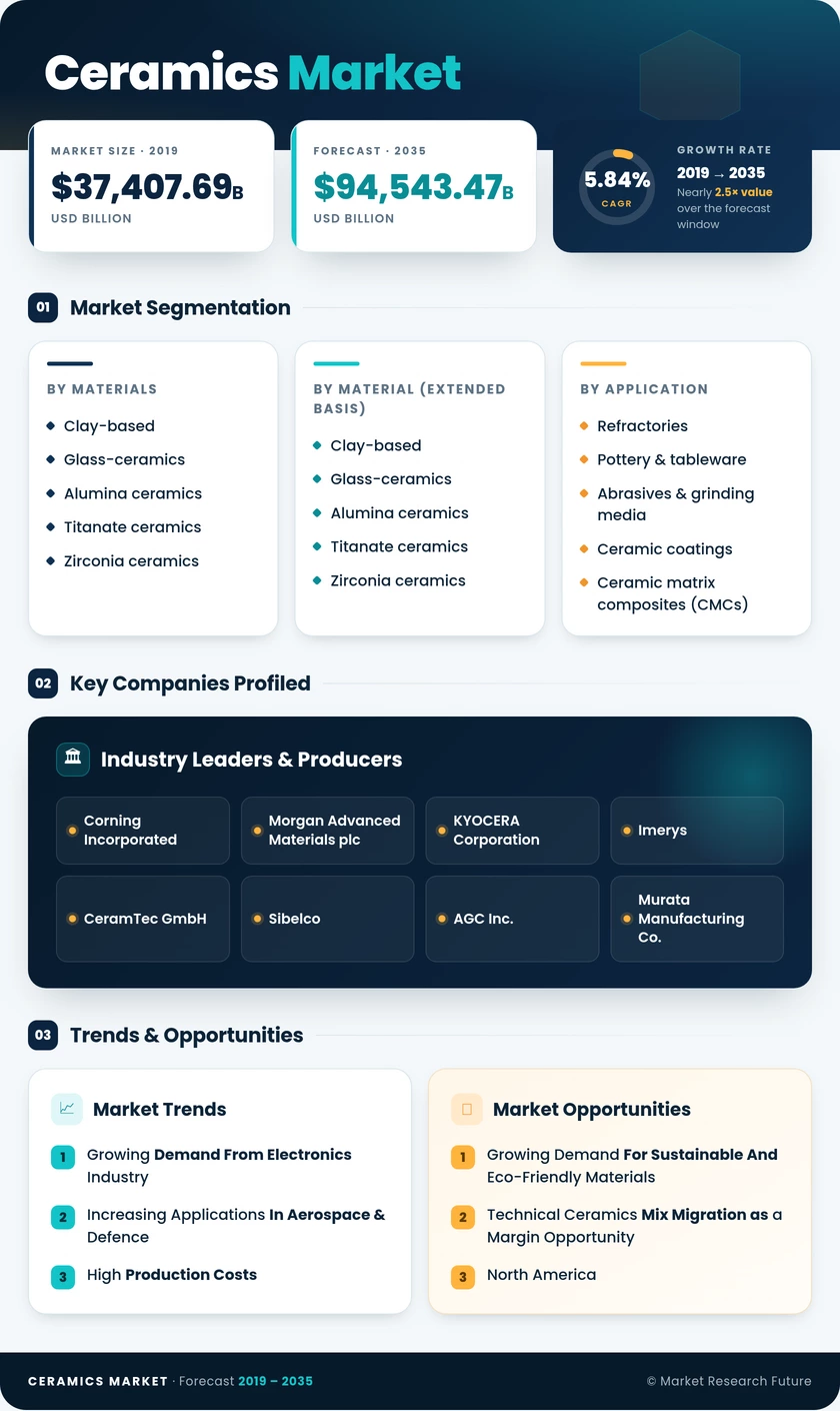 Ceramics Market Research Report - Global Forecast 2035 Infographic
