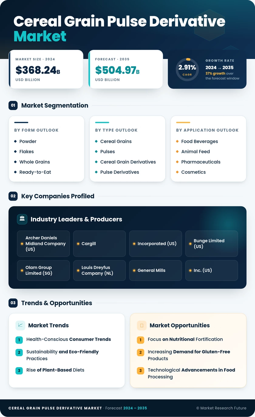 Cereal Grain and Pulse Derivative Market Research Report — Global Forecast till 2035 Infographic
