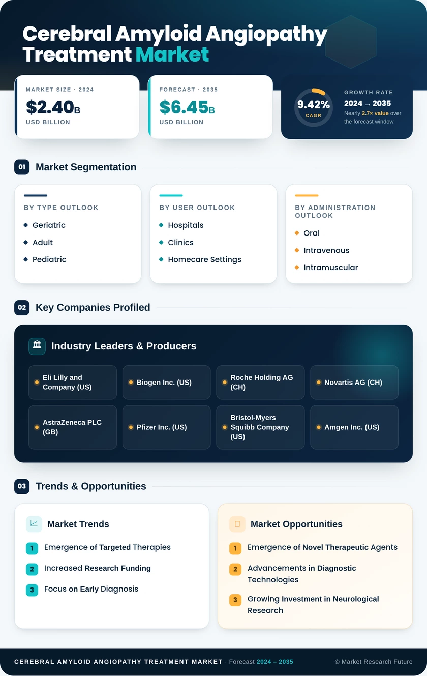 Cerebral Amyloid Angiopathy Treatment Market Research Report — Global Forecast till 2035 Infographic
