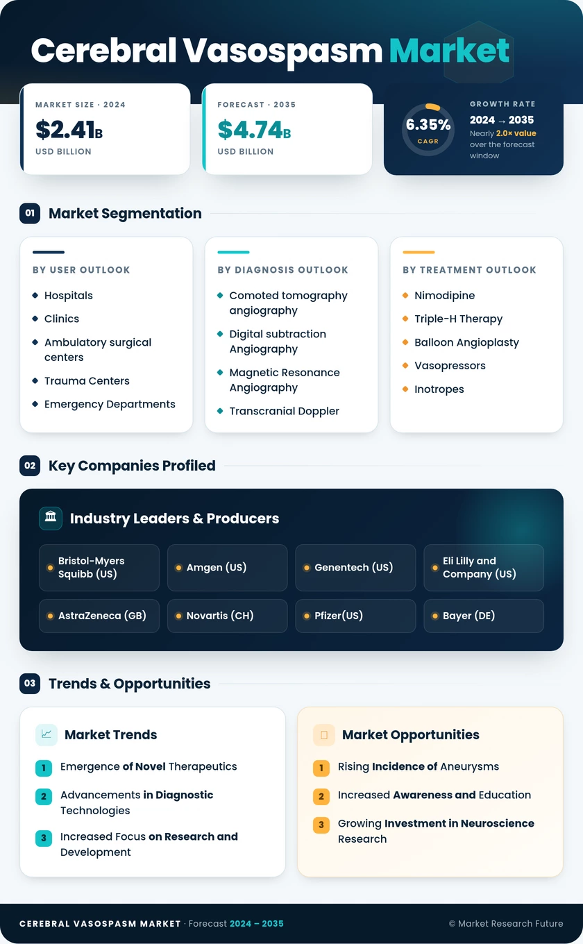 Cerebral Vasospasm Market Research Report- Forecast to 2035 Infographic