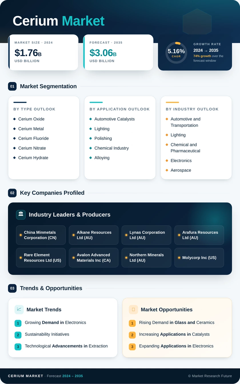 Cerium Market Research Report - Global Forecast by 2035 Infographic