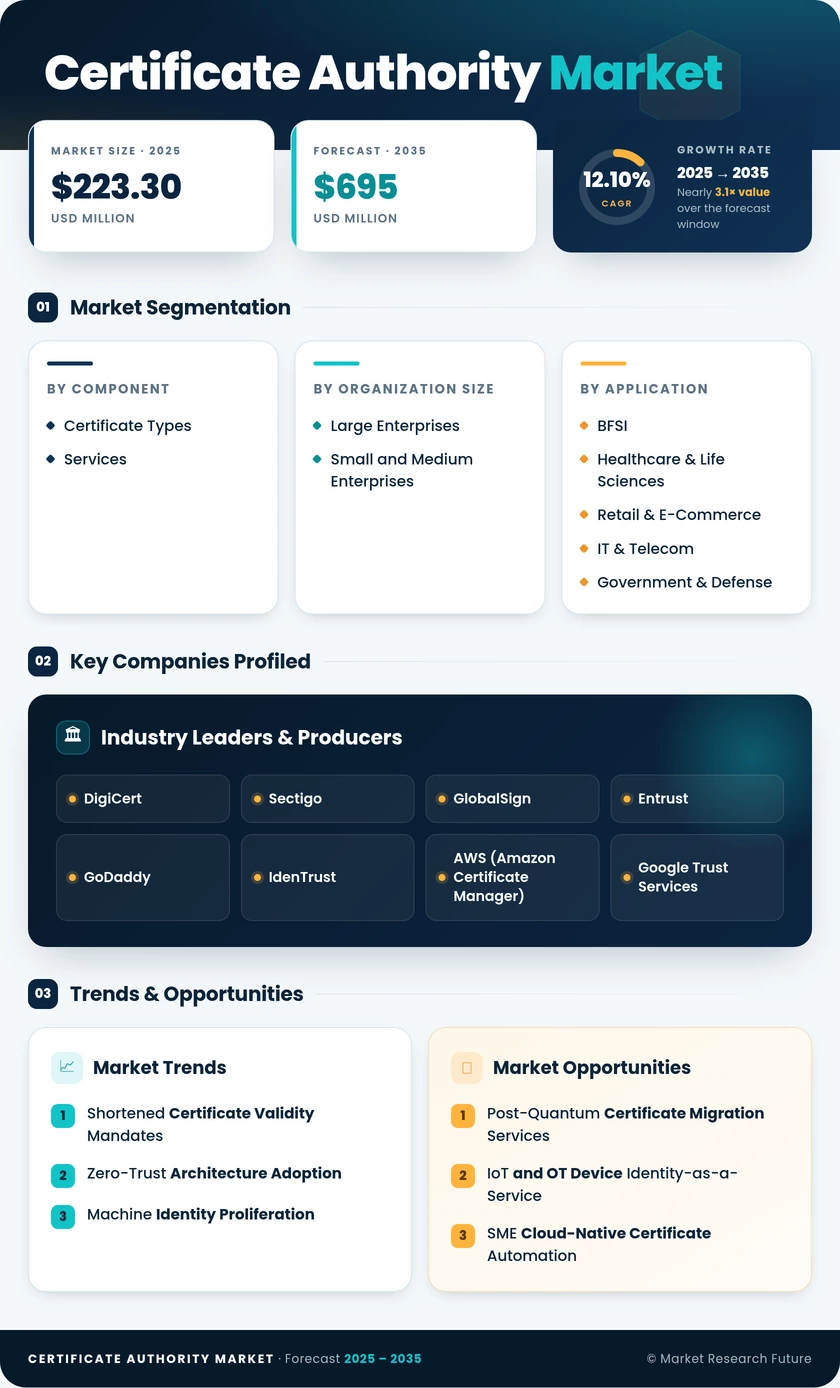 Certificate Authority Market Research Report - Global Forecast to 2035 Infographic