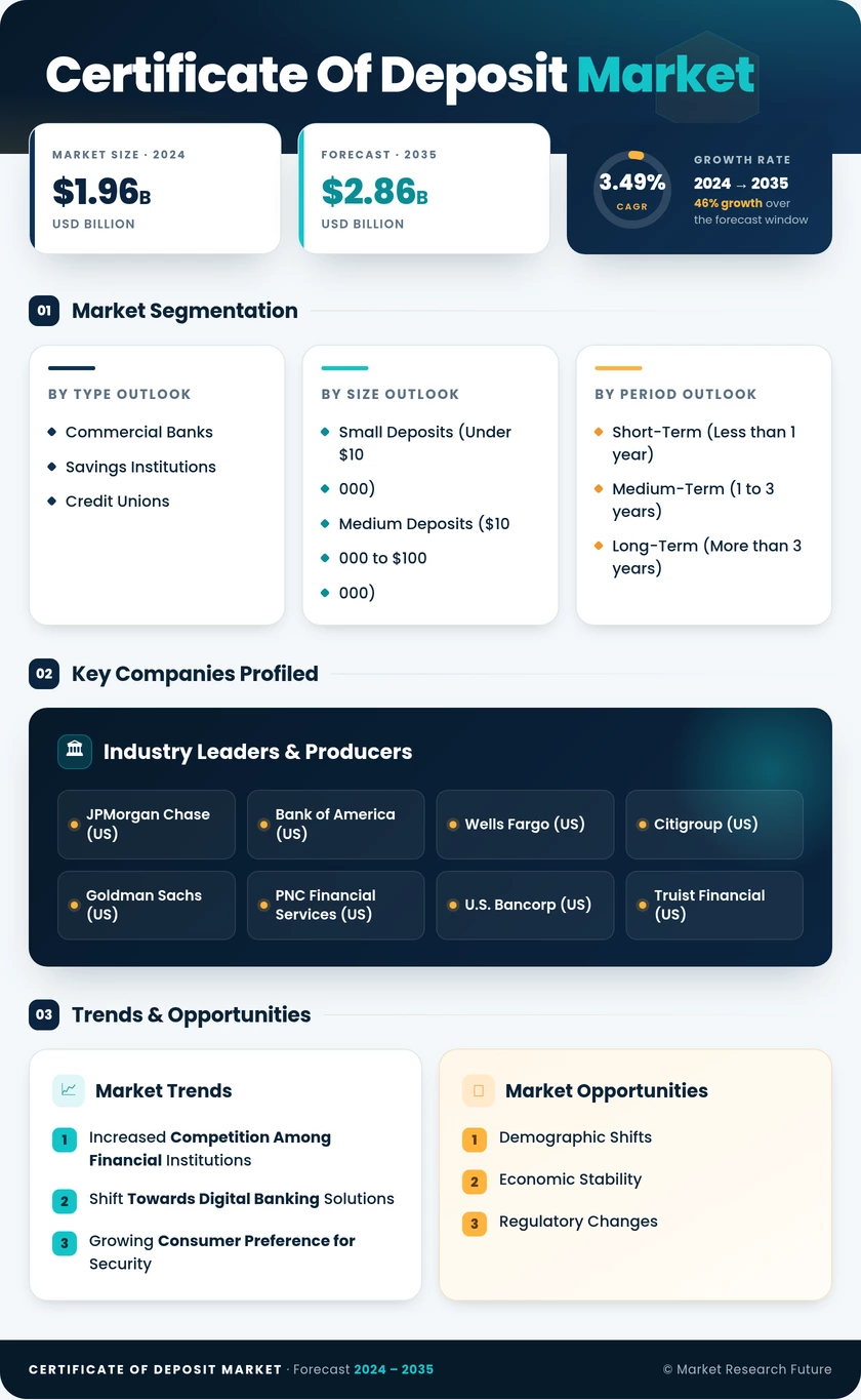 Certificate of Deposit Market Research Report - Global Forecast till 2035 Infographic