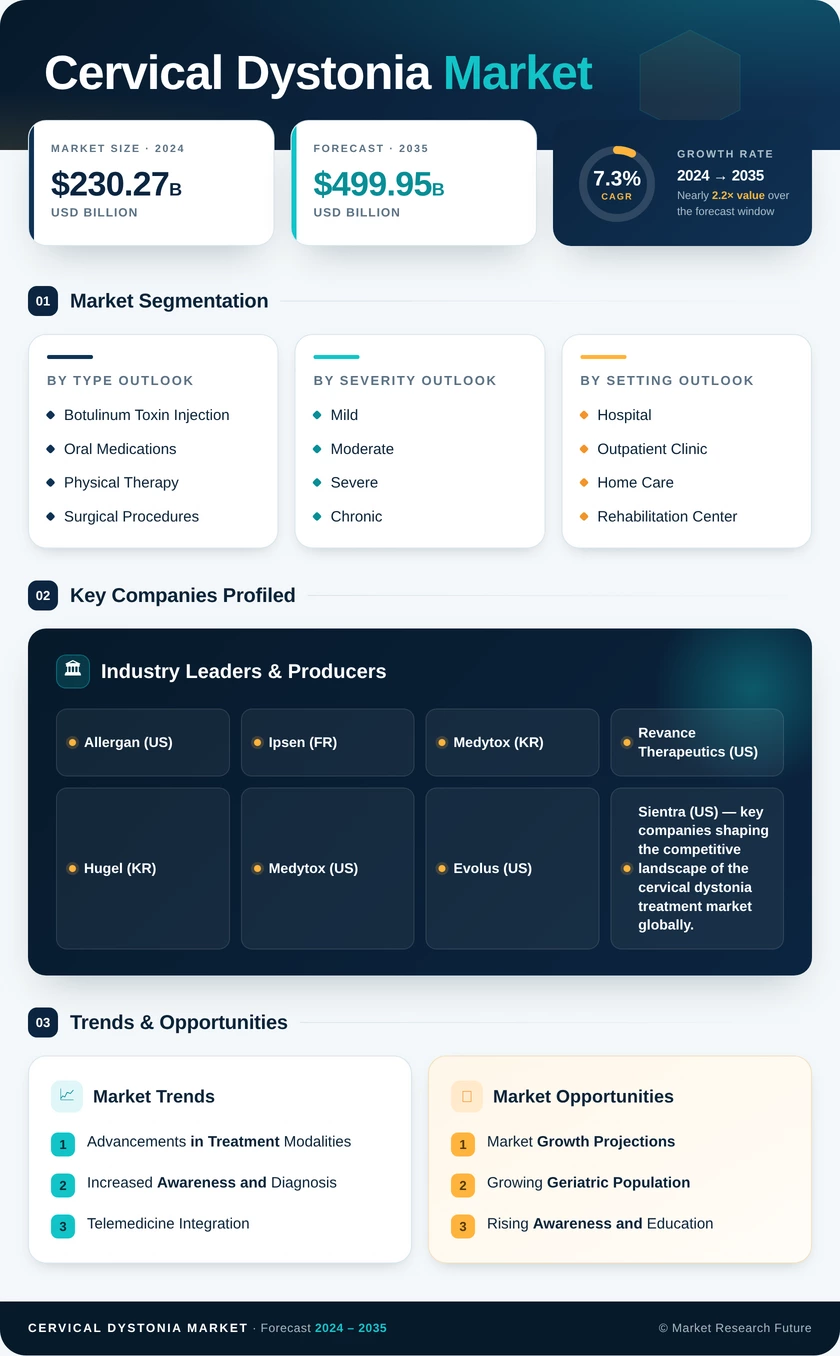 Cervical Dystonia Market Research Report Forecast to 2035 Infographic
