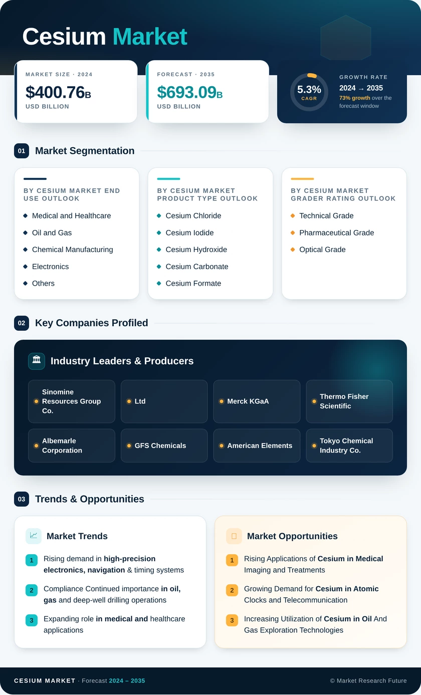 Cesium Market Research Report – Forecast Till 2035 - Market Research Future Infographic