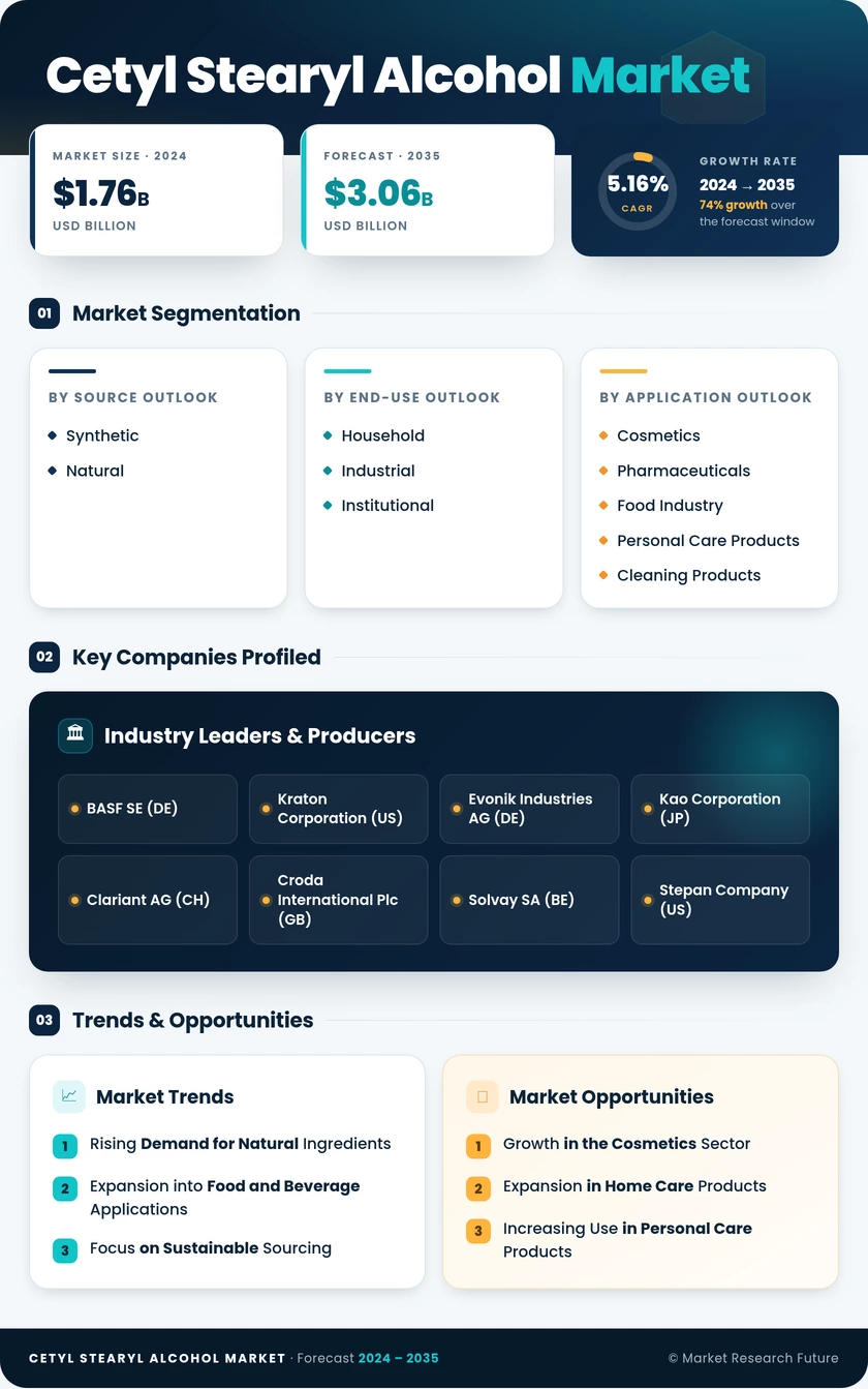 Cetyl Stearyl Alcohol Market Research Report — Global Forecast till 2035 Infographic