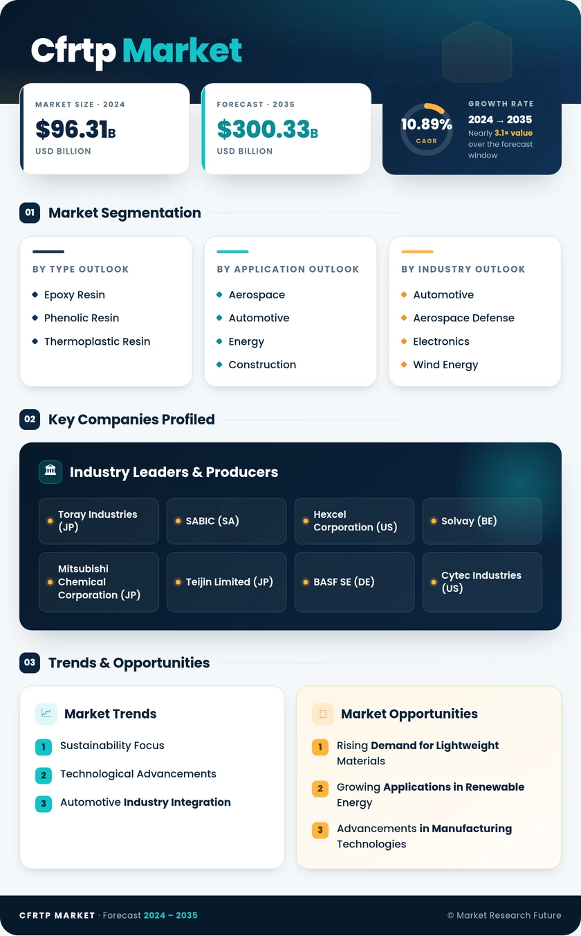 CFRTP Market Research Report - Global Forecast till 2035 Infographic
