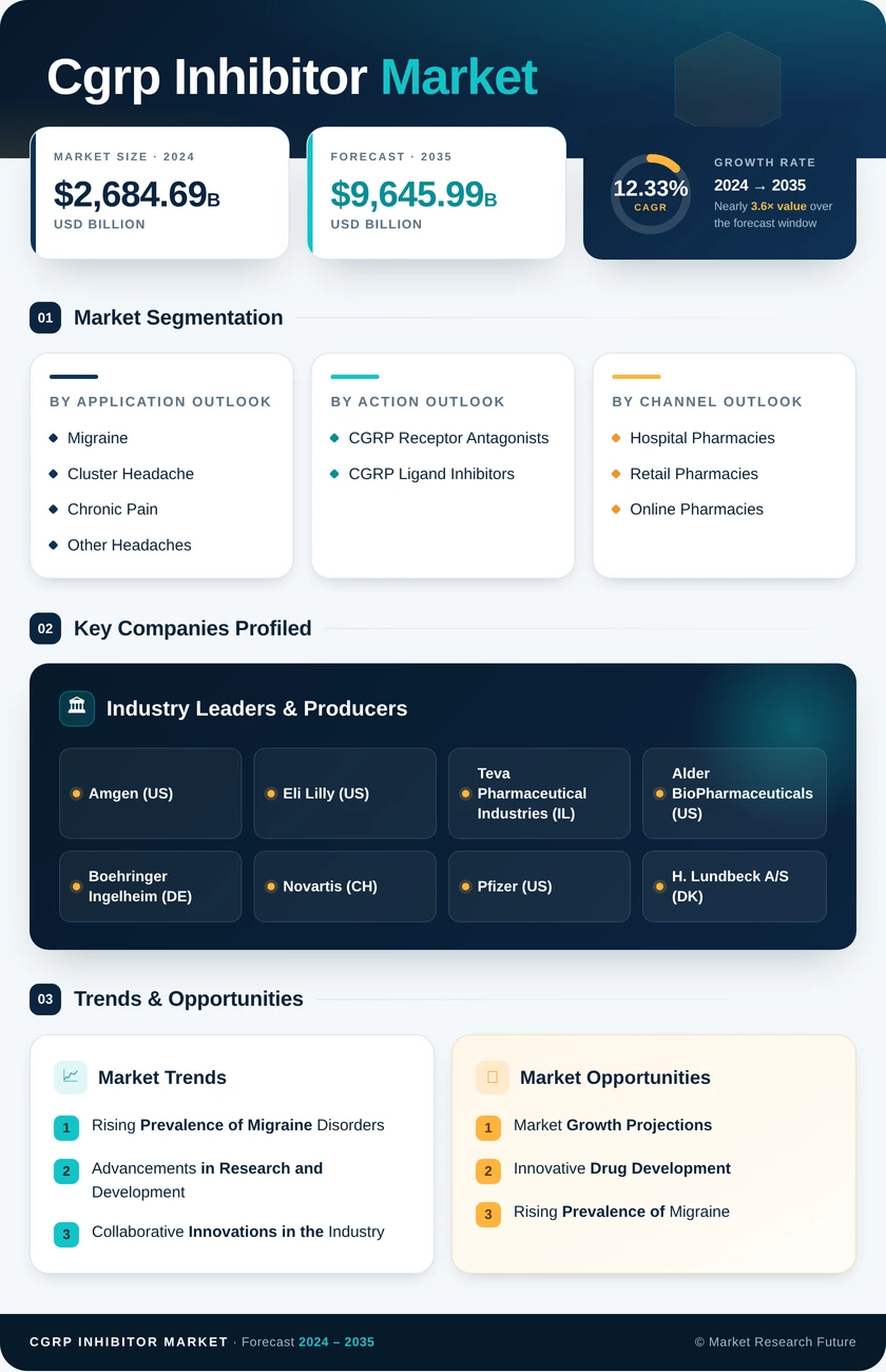 CGRP Inhibitor Market Research Report - Forecast To 2035 Infographic