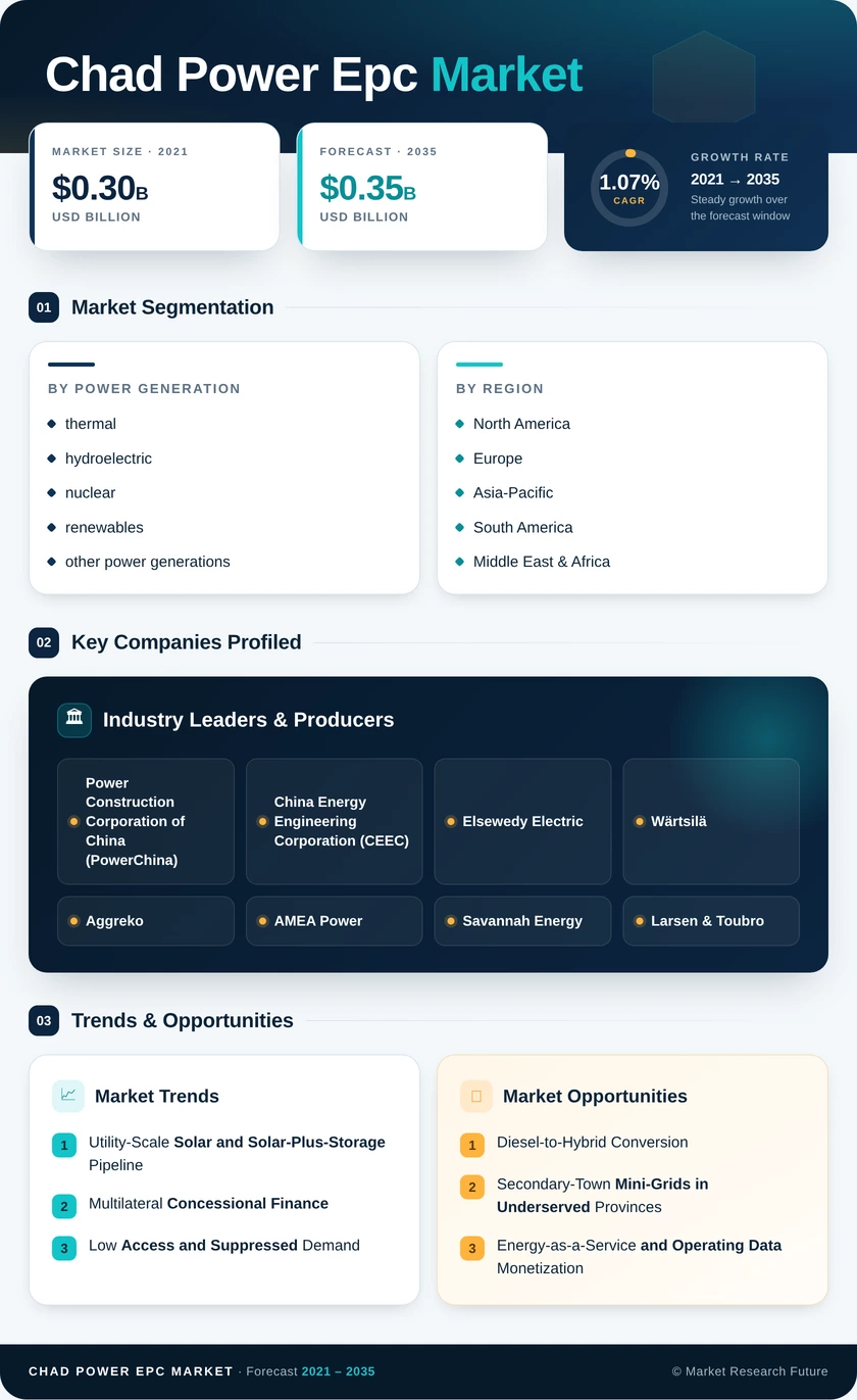 Chad Power EPC Market Research Report — Global Forecast till 2035 Infographic