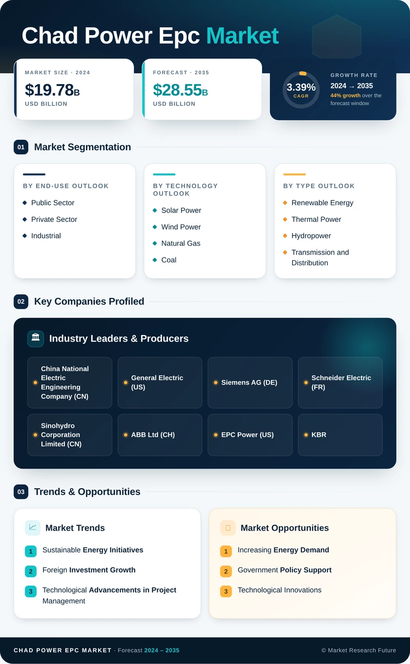 Chad Power EPC Market Research Report — Global Forecast till 2035 Infographic