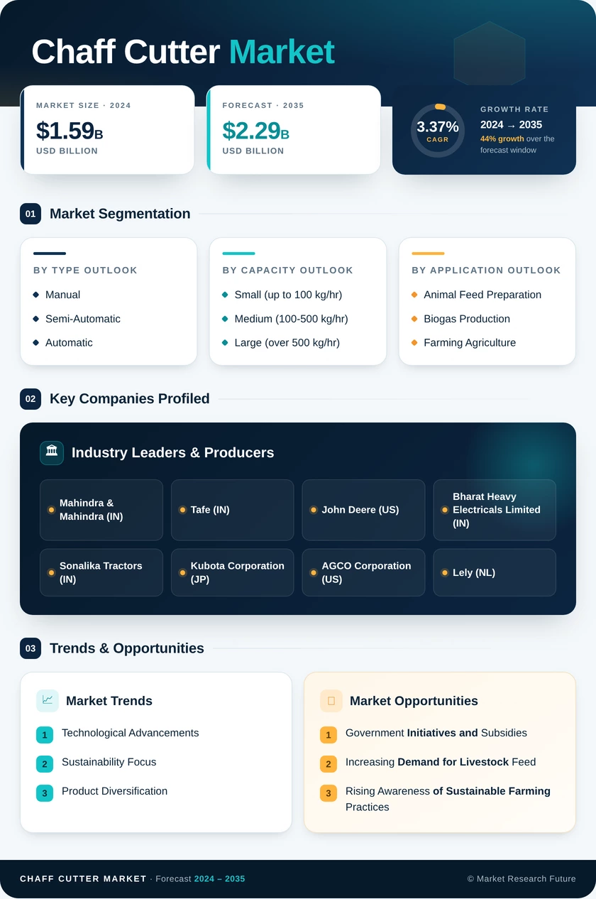 Chaff Cutter Market Research Report — Global Forecast till 2035 Infographic