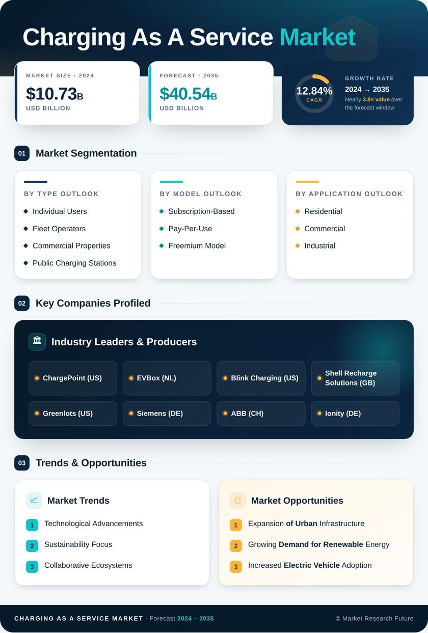 Charging As A Service Market Research Report — Global Forecast till 2035 Infographic