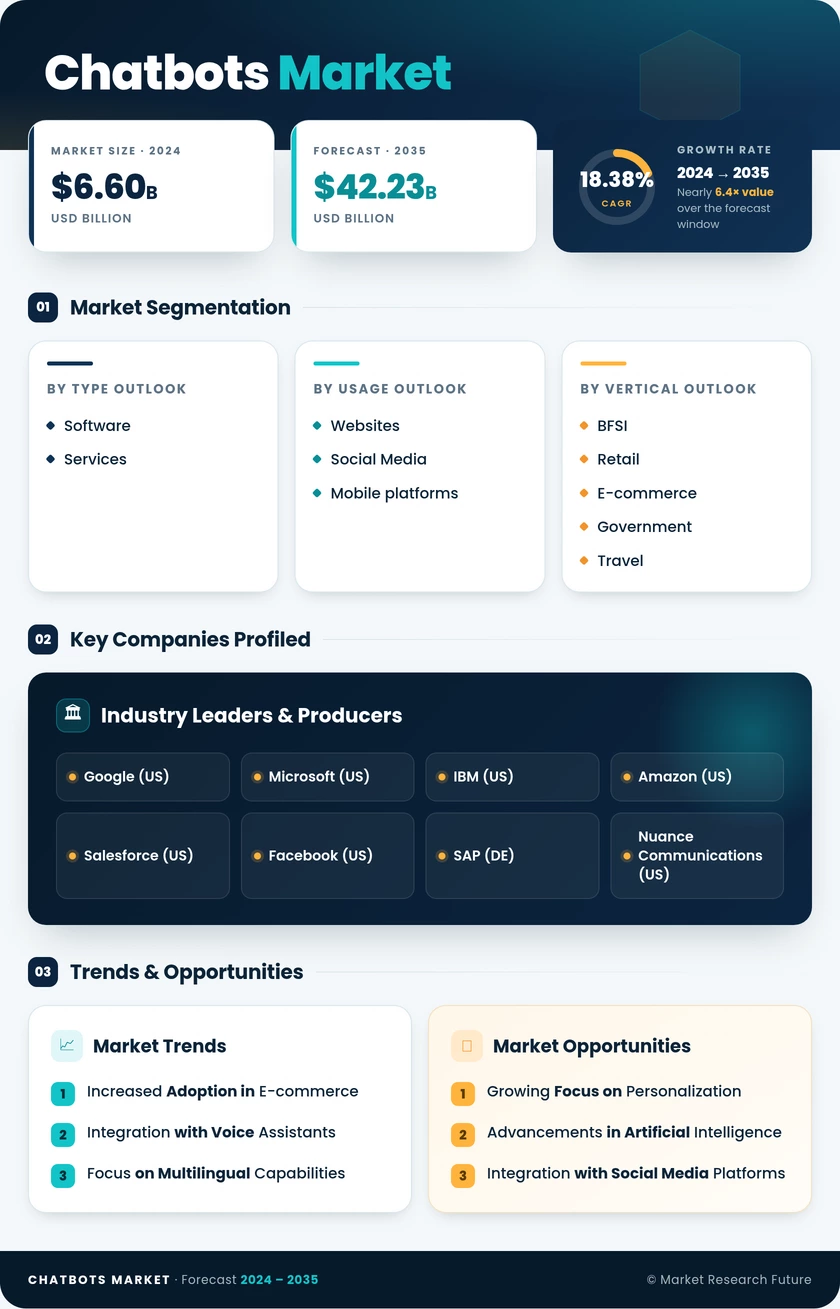 Chatbots Market Research Report- Global Forecast 2035 Infographic