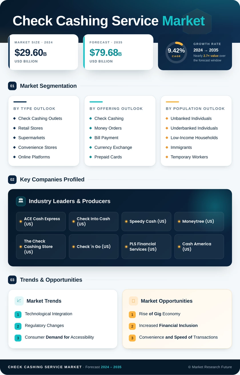 Check Cashing Service Market Research Report- Forecast till 2035 Infographic