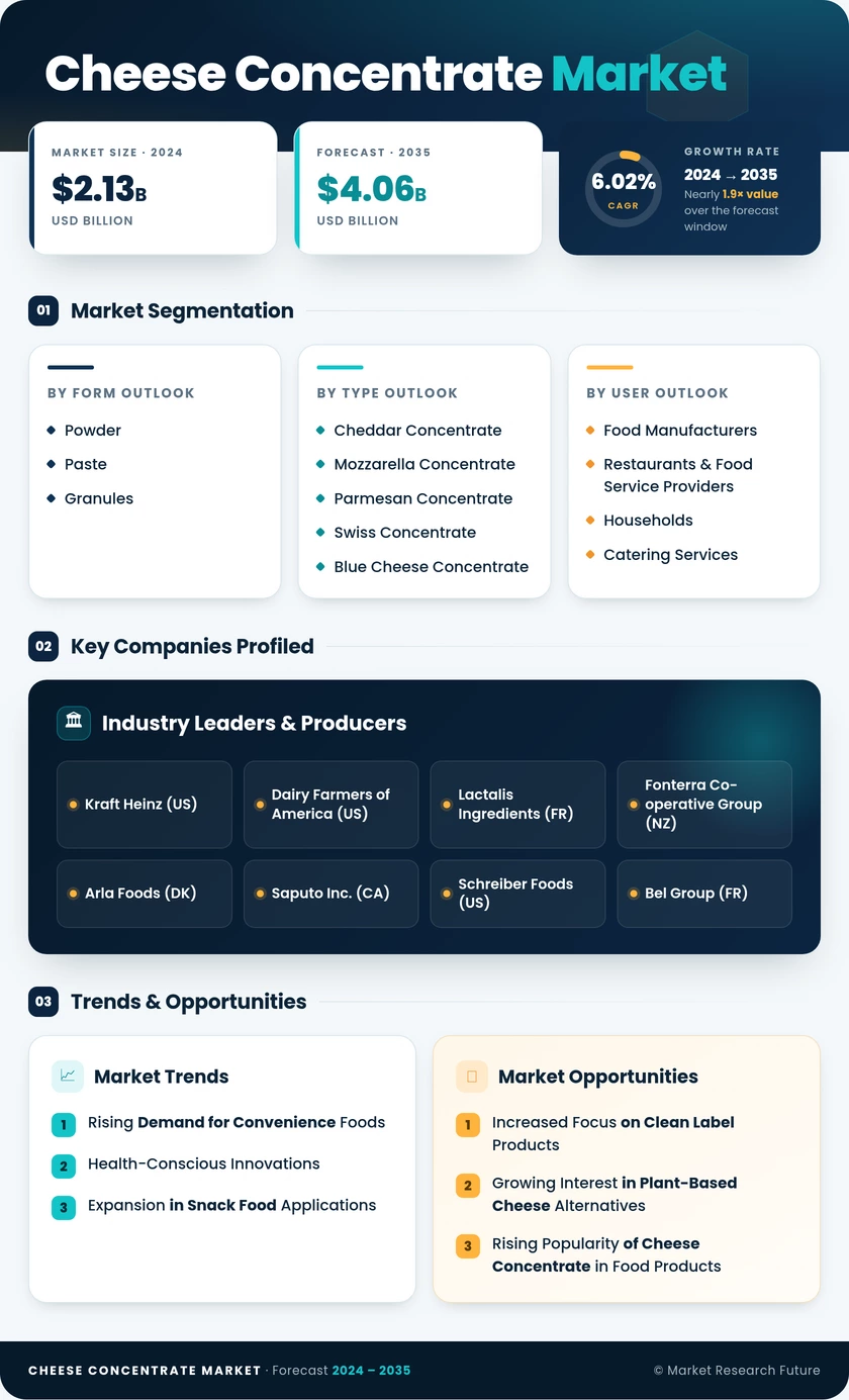 Cheese Concentrate Market Research Report — Global Forecast till 2035 Infographic