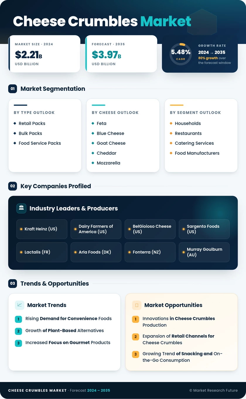 Cheese Crumbles Market Research Report — Global Forecast till 2035 Infographic